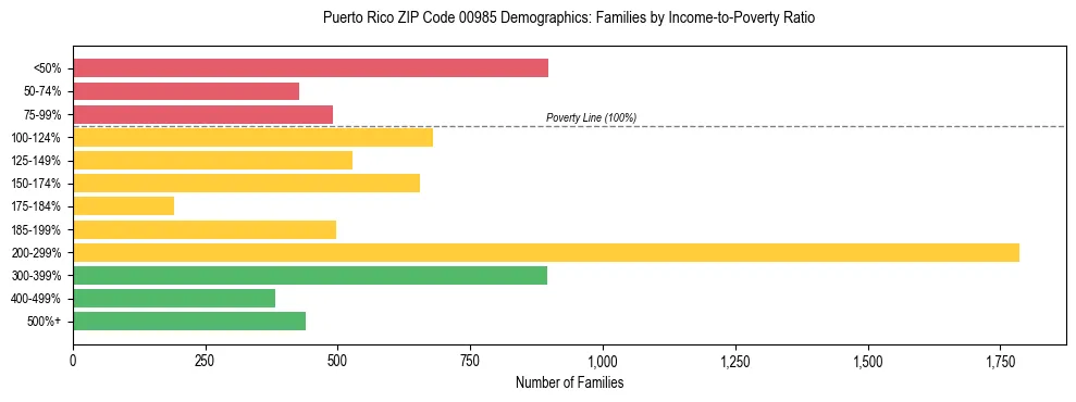 Bar chart showing family distribution by income-to-poverty ratio in Puerto Rico ZIP Code 00985, based on 2023 ACS data.