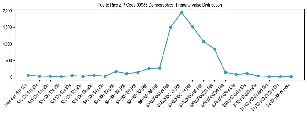 Line chart showing the distribution of property values for owner-occupied housing units in Puerto Rico ZIP Code 00985.