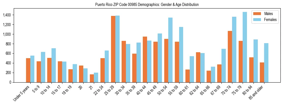 Bar chart showing the population distribution of Puerto Rico ZIP Code 00985 by age group and gender, based on 2023 ACS data.