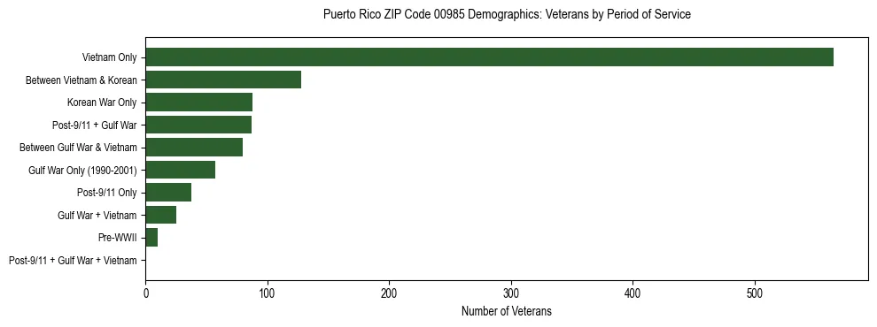 Horizontal bar chart showing veteran distribution by period of military service in Puerto Rico ZIP Code 00985, based on 2023 ACS data.