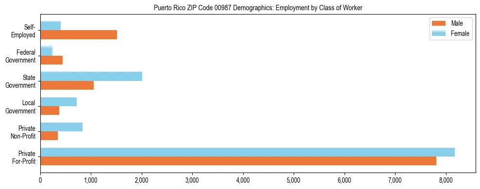 Horizontal bar chart showing employment distribution by class of worker and gender in Puerto Rico ZIP Code 00987, based on 2023 ACS data.