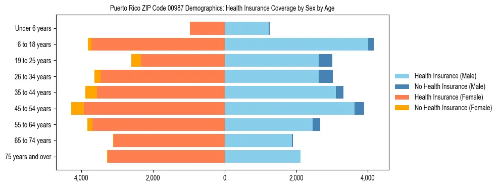 Pyramid chart showing health insurance coverage by age and sex in Puerto Rico ZIP Code 00987.