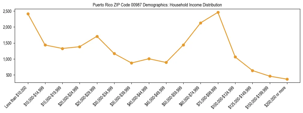 Horizontal bar chart showing household income distribution in Puerto Rico ZIP Code 00987.