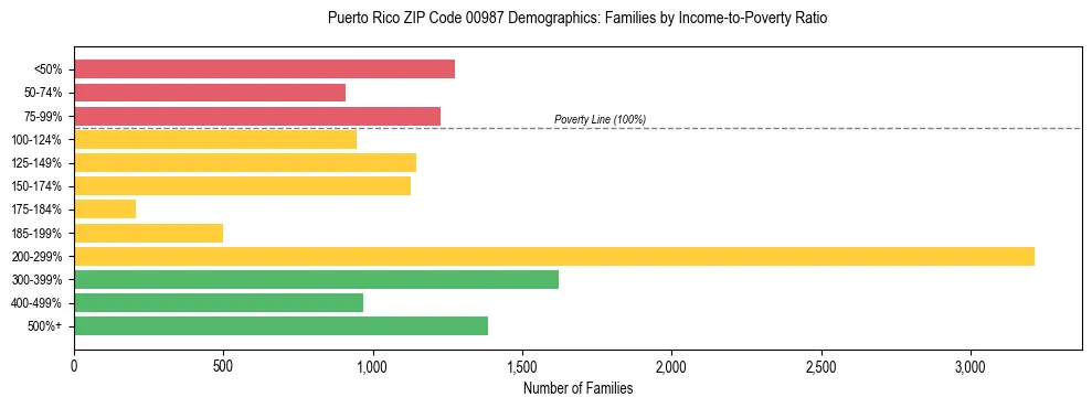 Bar chart showing family distribution by income-to-poverty ratio in Puerto Rico ZIP Code 00987, based on 2023 ACS data.