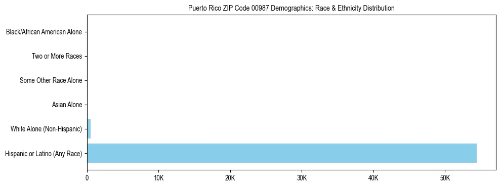 Race and Ethnicity Distribution Chart for Puerto Rico ZIP Code 00987