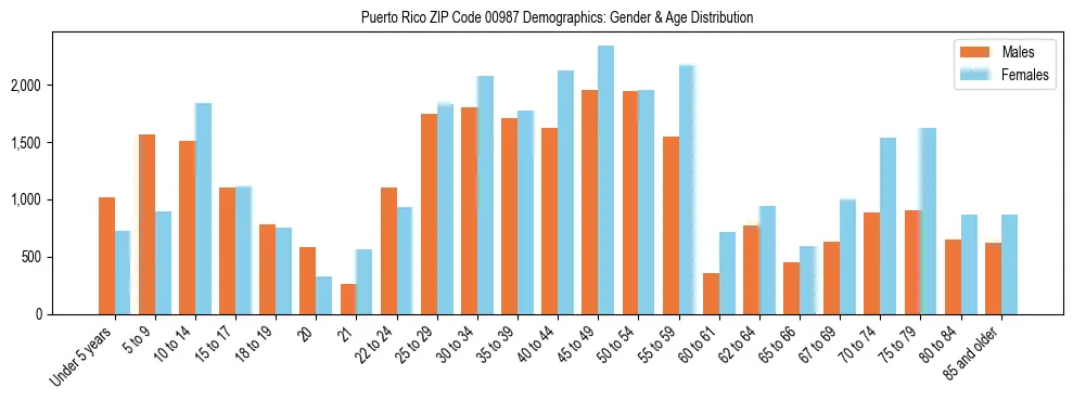 Bar chart showing the population distribution of Puerto Rico ZIP Code 00987 by age group and gender, based on 2023 ACS data.
