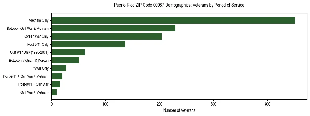 Horizontal bar chart showing veteran distribution by period of military service in Puerto Rico ZIP Code 00987, based on 2023 ACS data.