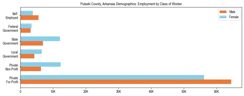 Horizontal bar chart showing employment distribution by class of worker and gender in Pulaski County, Arkansas, based on 2023 ACS data.