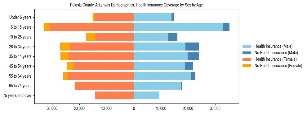 Pyramid chart showing health insurance coverage by age and sex in Pulaski County, Arkansas.