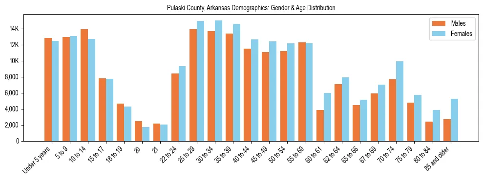 Bar chart showing the population distribution of Pulaski County, Arkansas by age group and gender, based on 2023 ACS data.