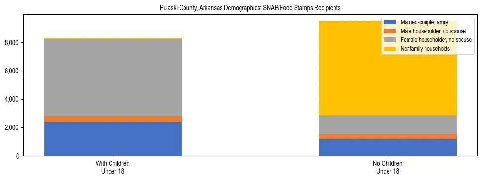 Stacked bar chart showing SNAP/Food Stamps recipient household composition by presence of children under 18 in Pulaski County, Arkansas, based on 2023 ACS data.