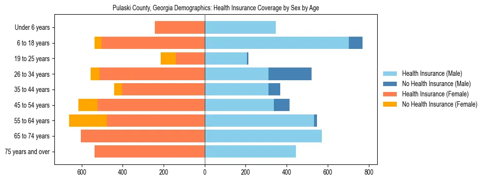 Pyramid chart showing health insurance coverage by age and sex in Pulaski County, Georgia.