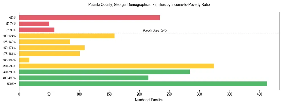Horizontal bar chart showing family distribution by income-to-poverty ratio in Pulaski County, Georgia, based on 2023 ACS data.