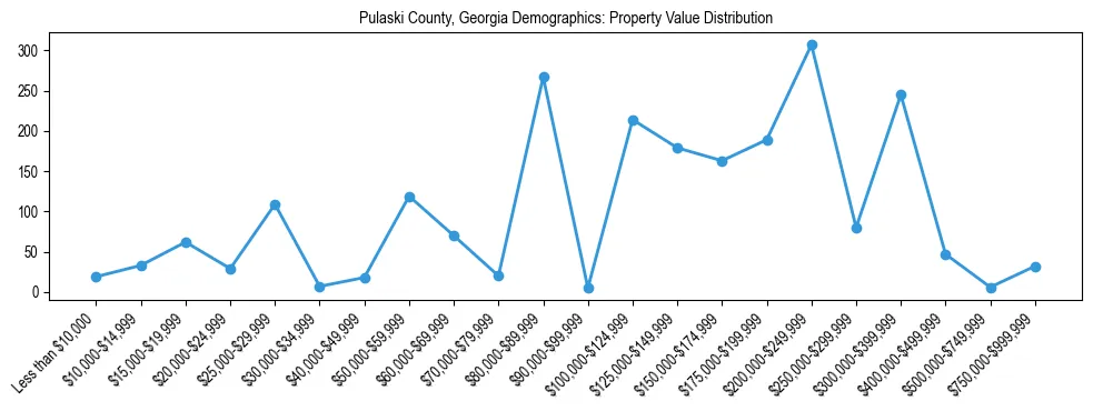 Line chart showing the distribution of property values for owner-occupied housing units in Pulaski County, Georgia.
