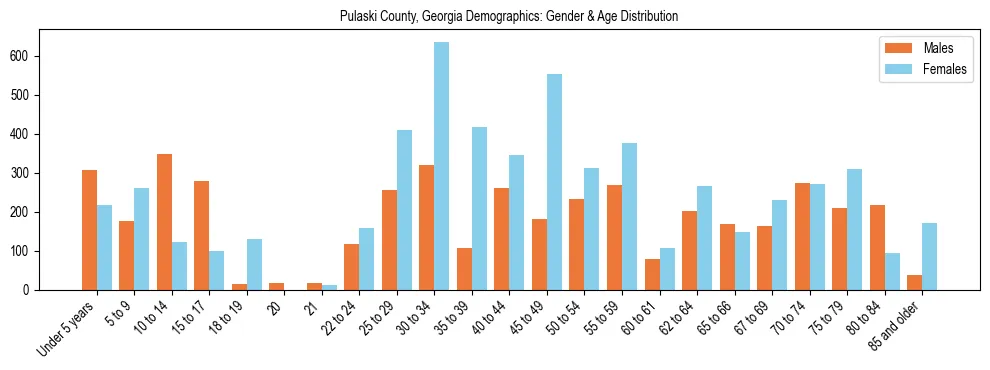 Bar chart showing the population distribution of Pulaski County, Georgia by age group and gender, based on 2023 ACS data.