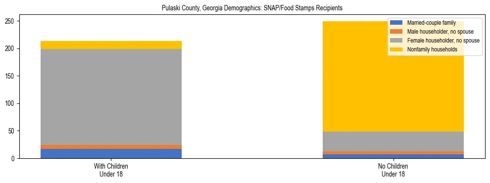 Stacked bar chart showing SNAP/Food Stamps recipient household composition by presence of children under 18 in Pulaski County, Georgia, based on 2023 ACS data.