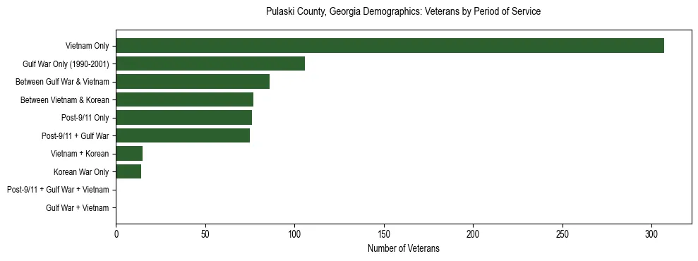 Horizontal bar chart showing veteran distribution by period of military service in Pulaski County, Georgia, based on 2023 ACS data.