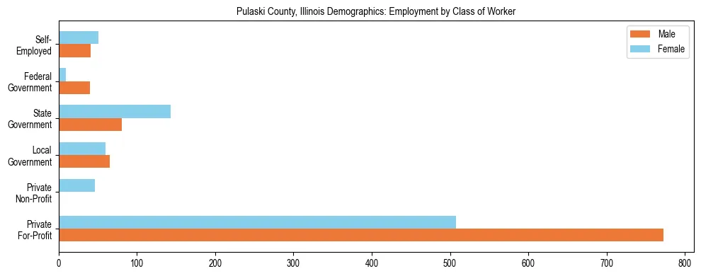 Horizontal bar chart showing employment distribution by class of worker and gender in Pulaski County, Illinois, based on 2023 ACS data.