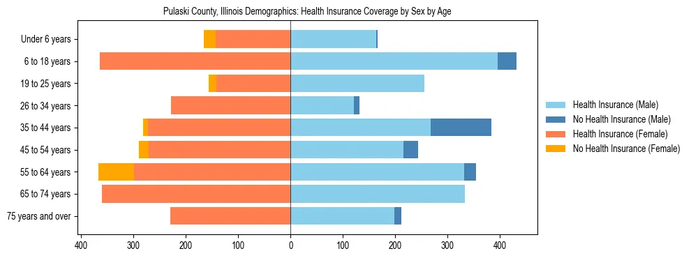 Pyramid chart showing health insurance coverage by age and sex in Pulaski County, Illinois.