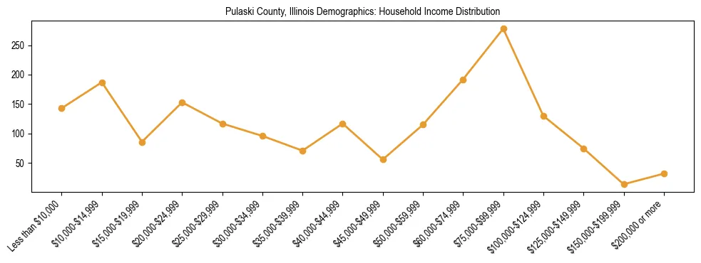 Horizontal bar chart showing household income distribution in Pulaski County, Illinois.