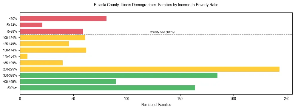 Horizontal bar chart showing family distribution by income-to-poverty ratio in Pulaski County, Illinois, based on 2023 ACS data.
