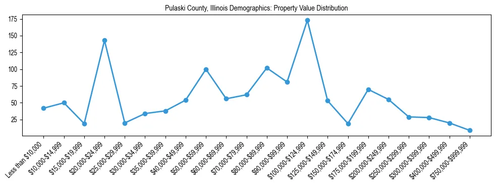 Line chart showing the distribution of property values for owner-occupied housing units in Pulaski County, Illinois.