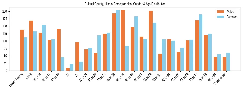 Bar chart showing the population distribution of Pulaski County, Illinois by age group and gender, based on 2023 ACS data.