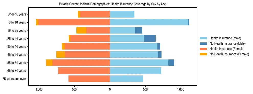 Pyramid chart showing health insurance coverage by age and sex in Pulaski County, Indiana.