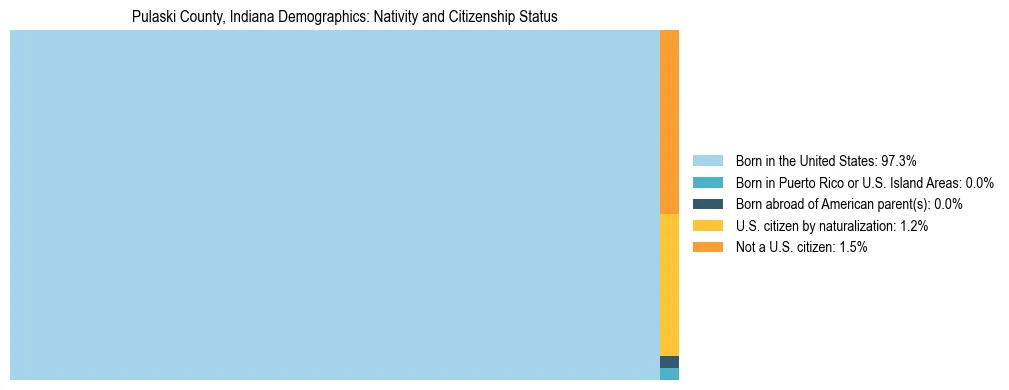 Treemap showing the population distribution by nativity and citizenship status in Pulaski County, Indiana based on U.S. Census data.