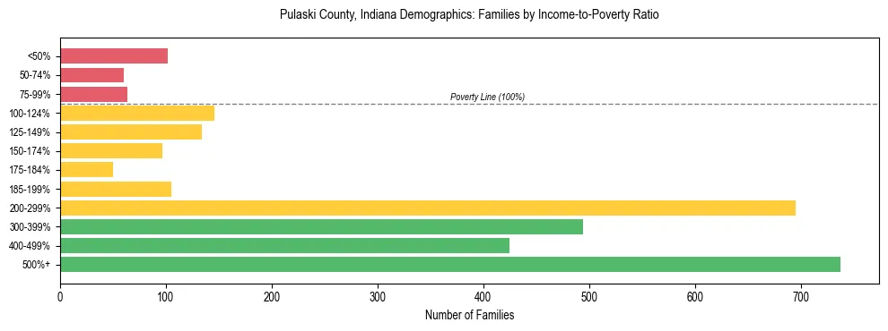 Horizontal bar chart showing family distribution by income-to-poverty ratio in Pulaski County, Indiana, based on 2023 ACS data.