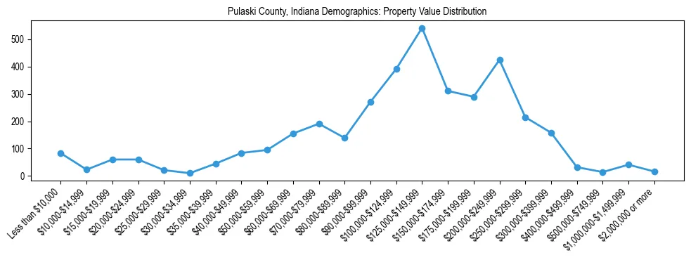 Line chart showing the distribution of property values for owner-occupied housing units in Pulaski County, Indiana.