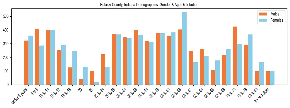 Bar chart showing the population distribution of Pulaski County, Indiana by age group and gender, based on 2023 ACS data.