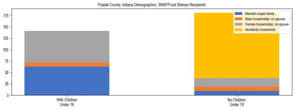Stacked bar chart showing SNAP/Food Stamps recipient household composition by presence of children under 18 in Pulaski County, Indiana, based on 2023 ACS data.