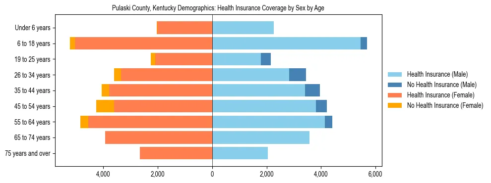 Pyramid chart showing health insurance coverage by age and sex in Pulaski County, Kentucky.
