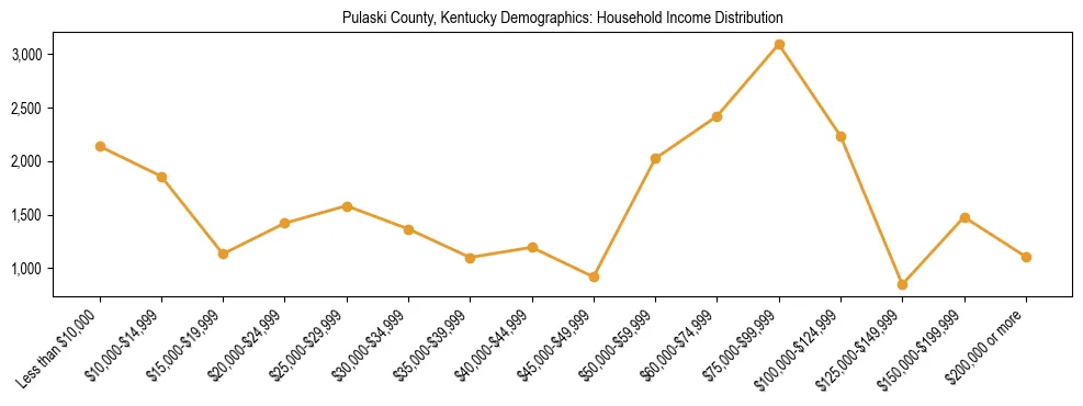 Horizontal bar chart showing household income distribution in Pulaski County, Kentucky.