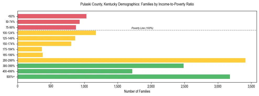 Horizontal bar chart showing family distribution by income-to-poverty ratio in Pulaski County, Kentucky, based on 2023 ACS data.