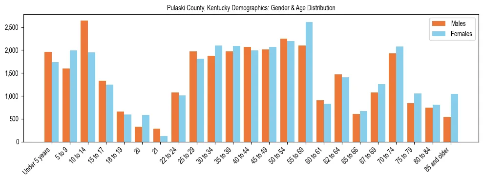 Bar chart showing the population distribution of Pulaski County, Kentucky by age group and gender, based on 2023 ACS data.