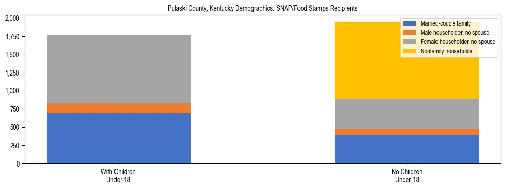 Stacked bar chart showing SNAP/Food Stamps recipient household composition by presence of children under 18 in Pulaski County, Kentucky, based on 2023 ACS data.