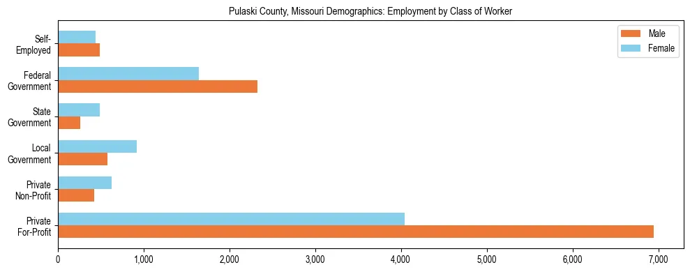 Horizontal bar chart showing employment distribution by class of worker and gender in Pulaski County, Missouri, based on 2023 ACS data.