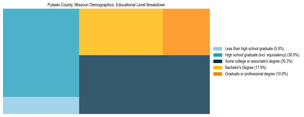 Treemap chart illustrating the educational attainment breakdown for population 25 years and over in Pulaski County, Missouri.