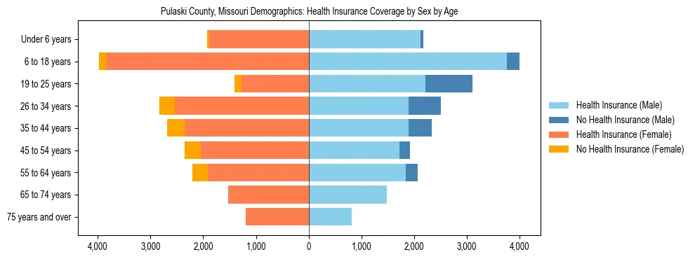 Pyramid chart showing health insurance coverage by age and sex in Pulaski County, Missouri.