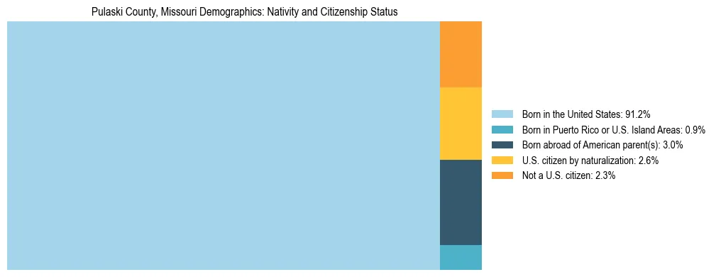 Treemap showing the population distribution by nativity and citizenship status in Pulaski County, Missouri based on U.S. Census data.