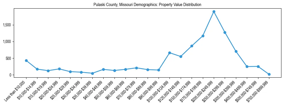 Line chart showing the distribution of property values for owner-occupied housing units in Pulaski County, Missouri.