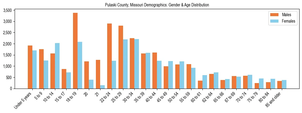 Bar chart showing the population distribution of Pulaski County, Missouri by age group and gender, based on 2023 ACS data.
