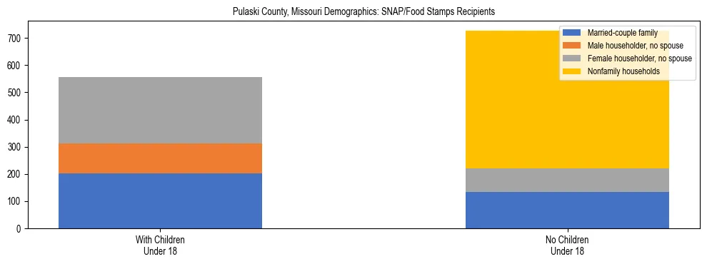 Stacked bar chart showing SNAP/Food Stamps recipient household composition by presence of children under 18 in Pulaski County, Missouri, based on 2023 ACS data.