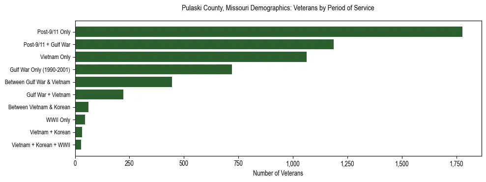 Horizontal bar chart showing veteran distribution by period of military service in Pulaski County, Missouri, based on 2023 ACS data.