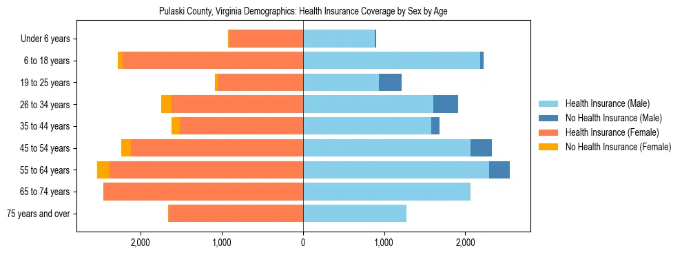 Pyramid chart showing health insurance coverage by age and sex in Pulaski County, Virginia.