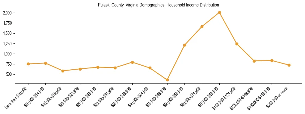 Horizontal bar chart showing household income distribution in Pulaski County, Virginia.