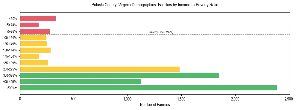 Horizontal bar chart showing family distribution by income-to-poverty ratio in Pulaski County, Virginia, based on 2023 ACS data.