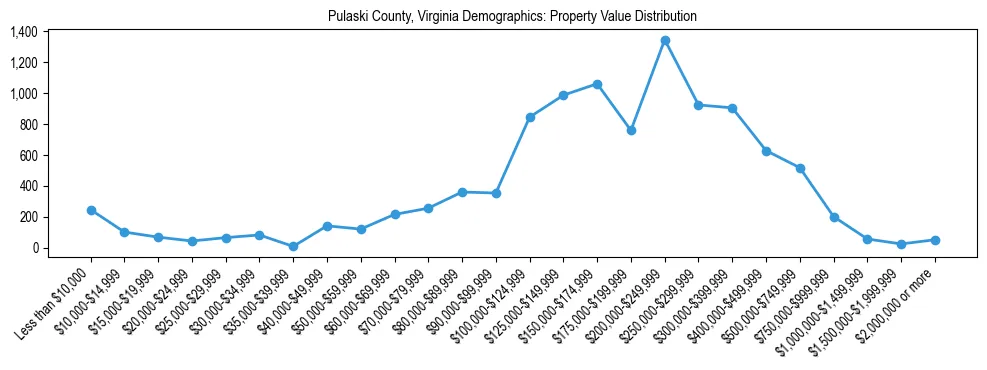 Line chart showing the distribution of property values for owner-occupied housing units in Pulaski County, Virginia.